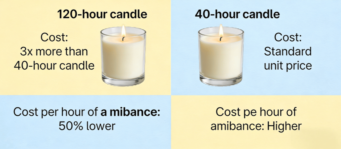 Can Scented Candles Be Used Daily