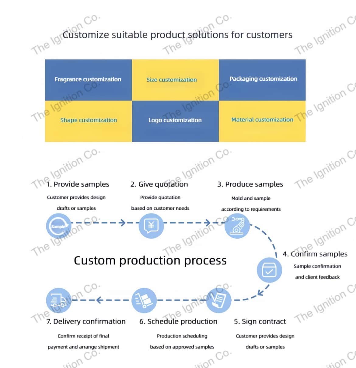 Customization Process