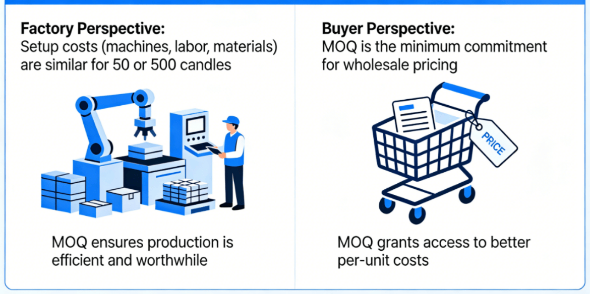 MOQ in Scented Candle Wholesale