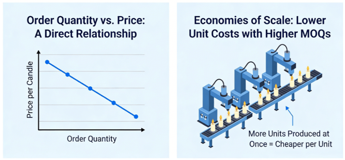 MOQ in Scented Candle Wholesale